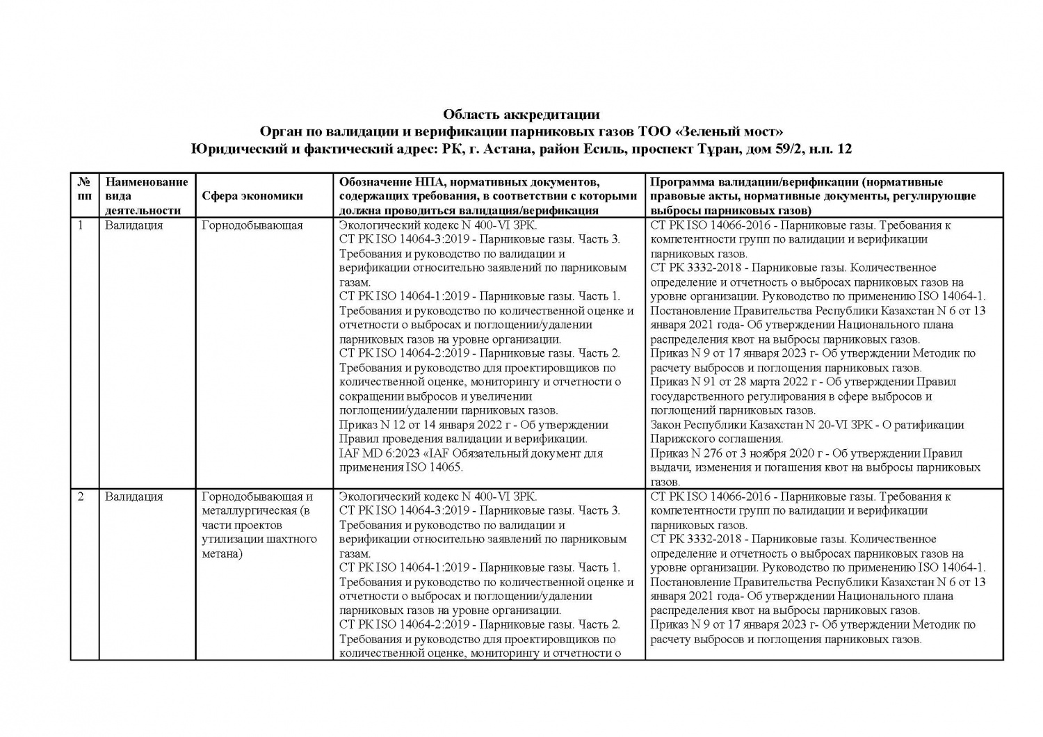 Область аккредитации Органа по валидации и верификации парниковых газов