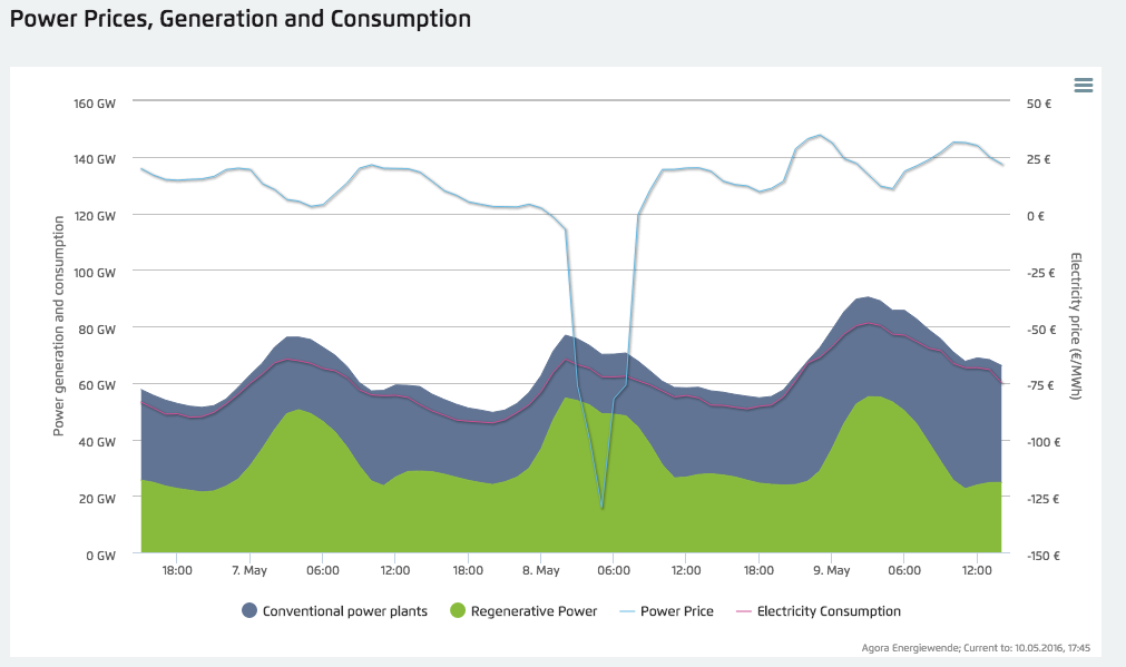 Price generation. Германия электричество. Price of Power.